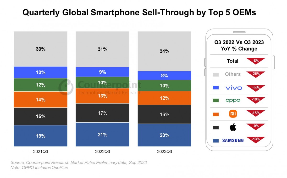 Global Smartphone Sales Decline by 8% in Q3